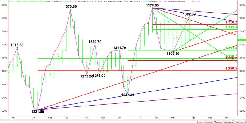 Comex Gold