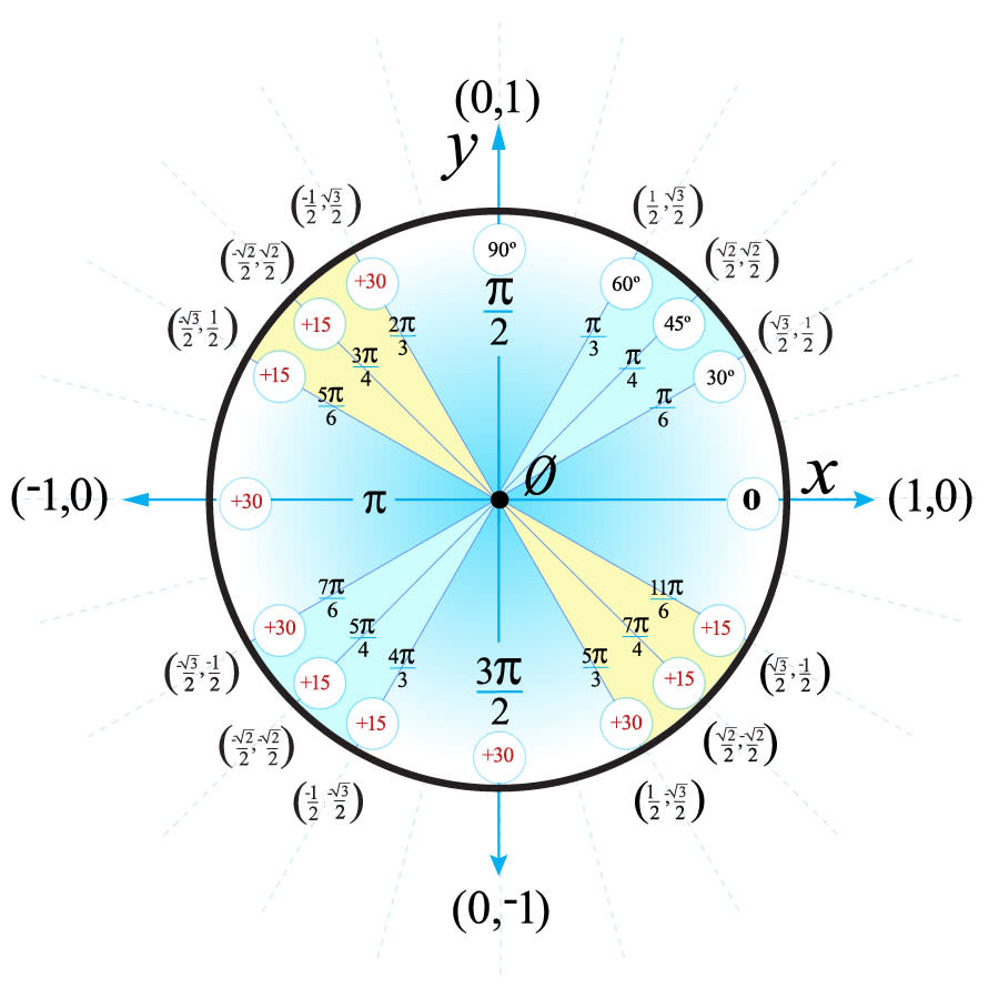 math drawing of unit circle