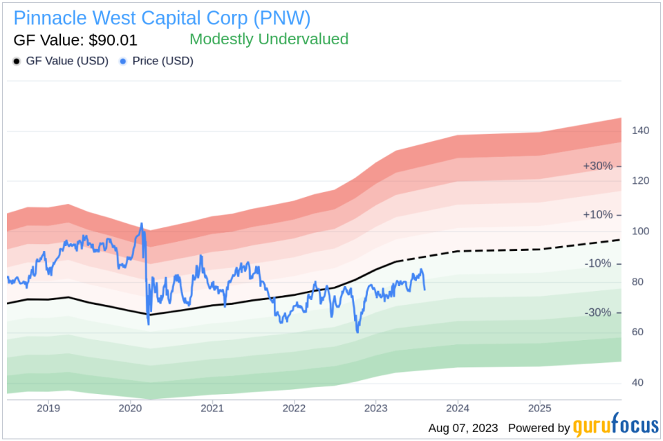 Is Pinnacle West Capital Corp (PNW) Modestly Undervalued?