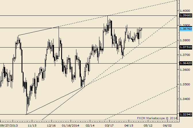 EUR/USD Bounces off of 1.3784 Support 