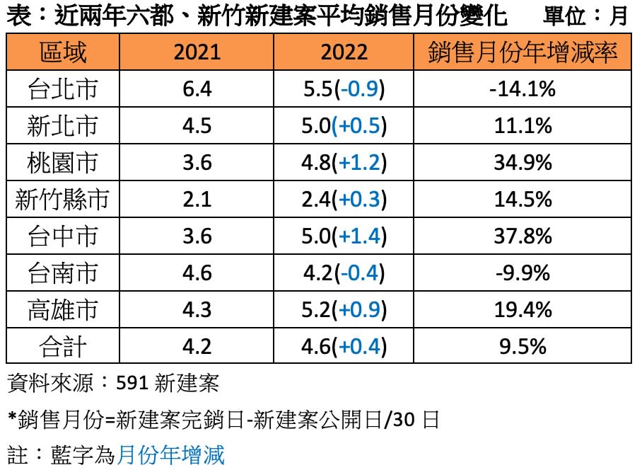 六都、新竹新建案平均銷售月份變化。（圖／591新建案提供）