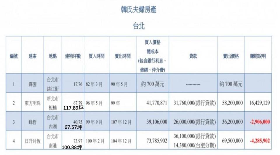 康仁俊在臉書上揭露韓國瑜歷年房產實際坪數。（翻攝康仁俊臉書）