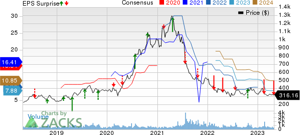 The Boston Beer Company, Inc. Price, Consensus and EPS Surprise