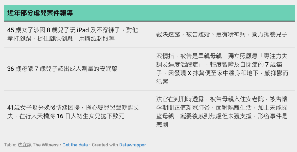 近年部分虐兒案件報導