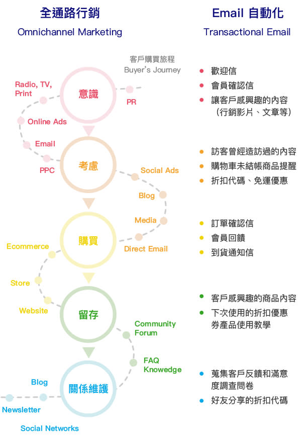 行銷策略佈局，整合多個行銷通路，掌握顧客每個可以溝通的階段／圖：<a href="https://blog.newsleopard.com/what-is-omnichannel-marketing/" rel="nofollow noopener" target="_blank" data-ylk="slk:全通路行銷 Omnichannel;elm:context_link;itc:0;sec:content-canvas" class="link ">全通路行銷 Omnichannel</a>