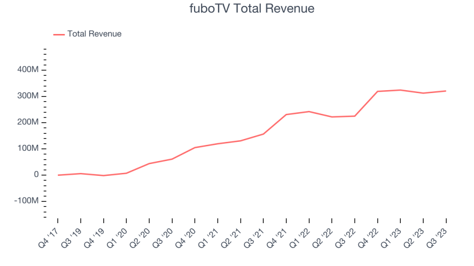 fuboTV Total Revenue