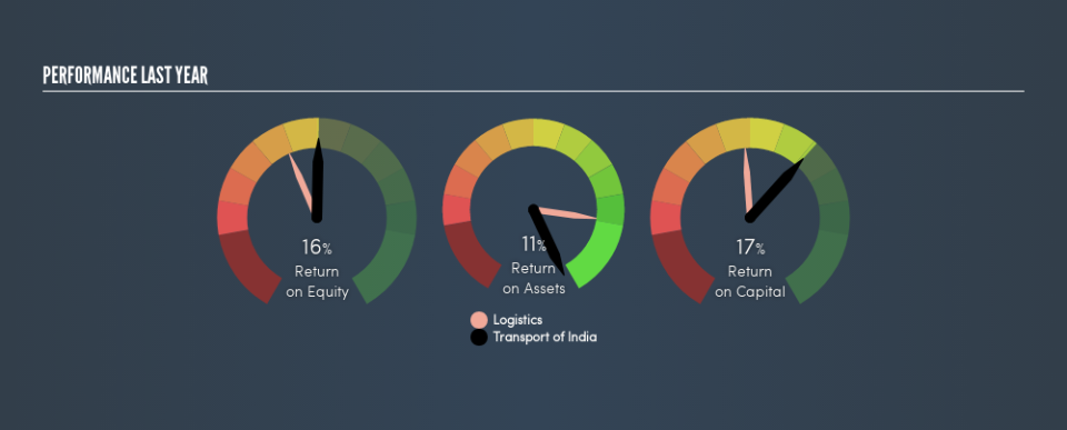 NSEI:TCI Past Revenue and Net Income, June 17th 2019