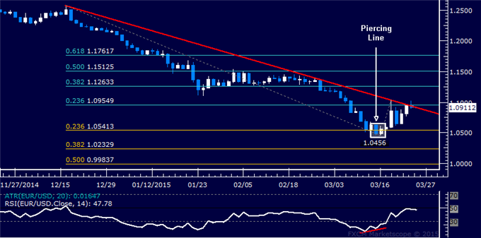 EUR/USD Technical Analysis: Rebound Stalls Near 1.10