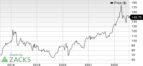 AbbVie Inc. Price