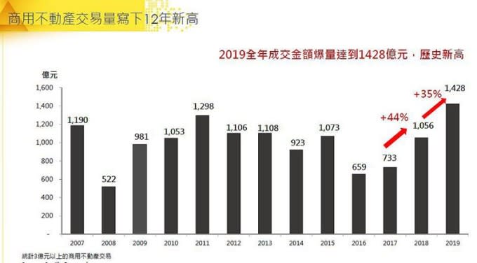 資料來源：第一太平戴維斯