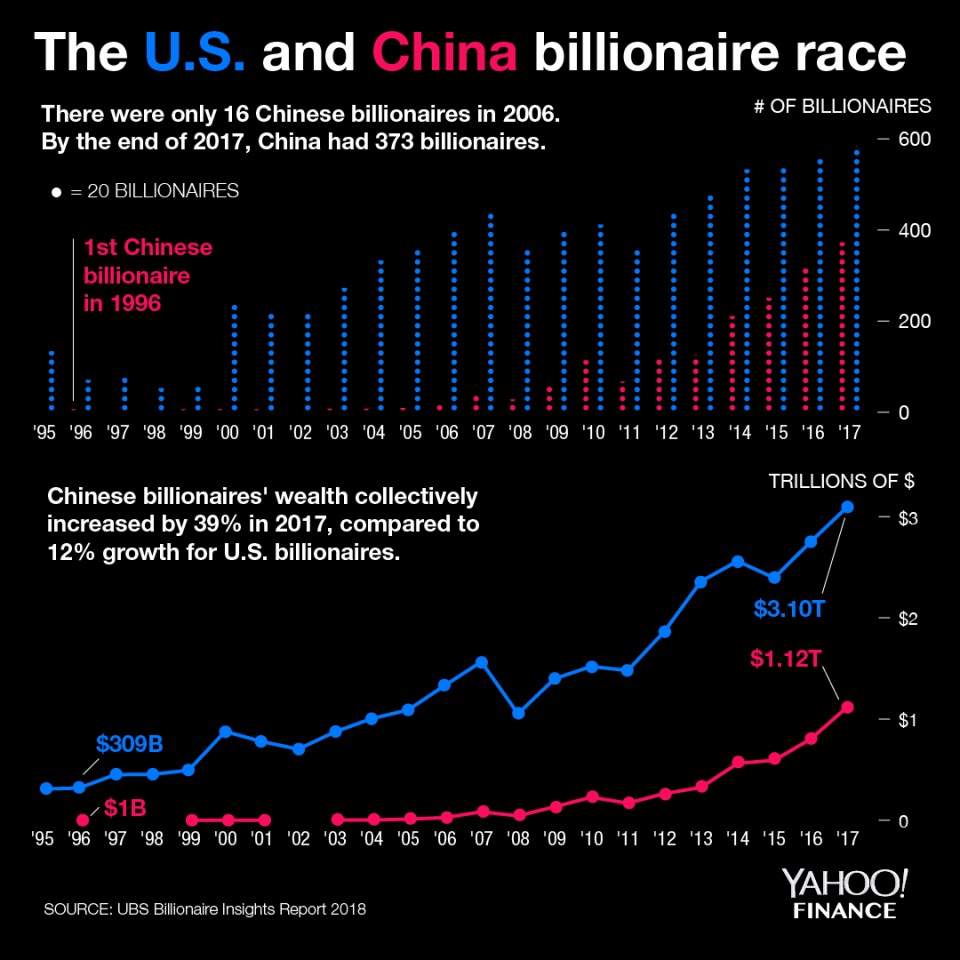 U.S. and China are the two biggest economies in the world, and Chinese billionaires are growing at a rapid clip. (Photo: David Foster/Yahoo Finance)