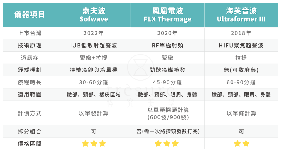 ▲索夫波費用以單發計價，應用更加彈性多元