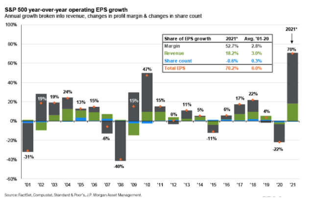 S&P 500 year-over-year operating EPS growth