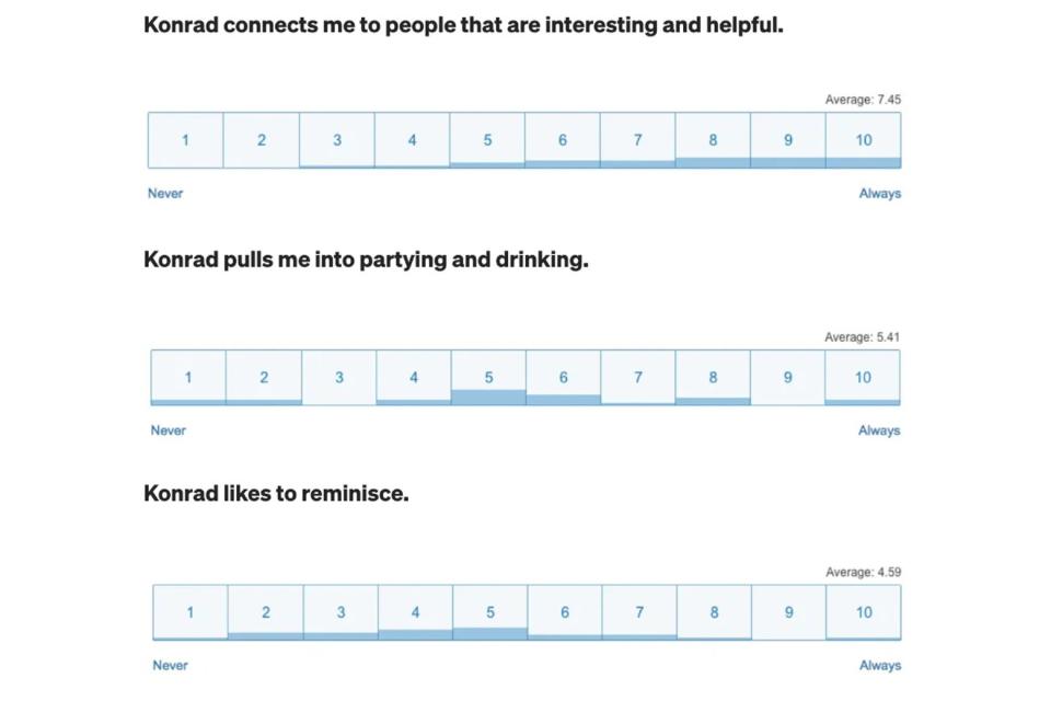 A screenshot of the survey shows a bar graph with heavier shading where more people said the same thing about Konrad.