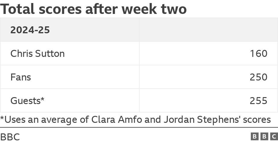 Total scores after week two. .  *Uses an average of Clara Amfo and Jordan Stephens' scores.