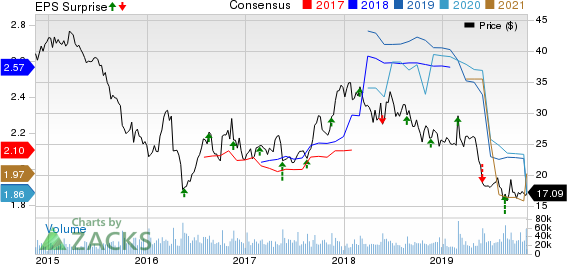 The Gap, Inc. Price, Consensus and EPS Surprise