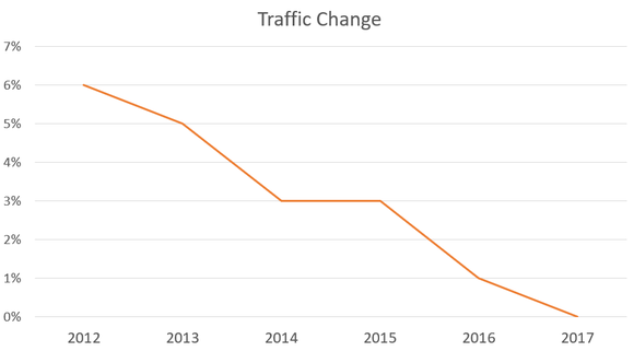 Chart showing traffic growth slowing to zero for Starbucks in fiscal 2017.