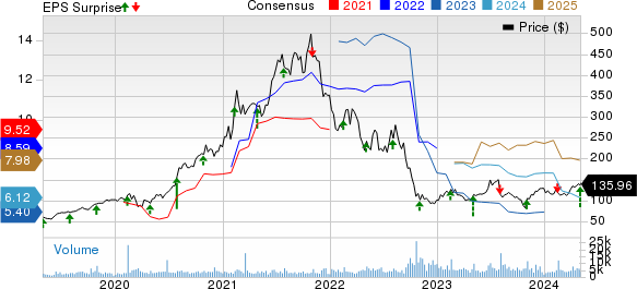 Generac Holdings Inc. Price, Consensus and EPS Surprise