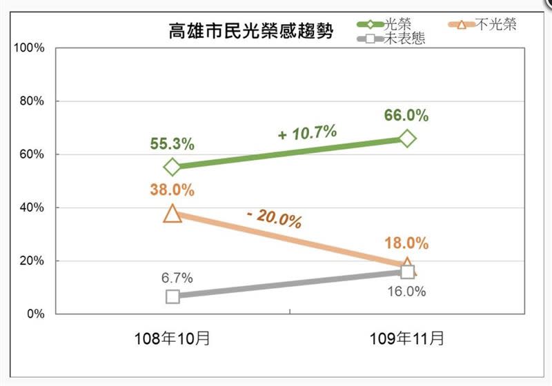 民調顯示，陳其邁滿意度及高雄市民光榮感均向上提升（圖／高雄市政府提供）