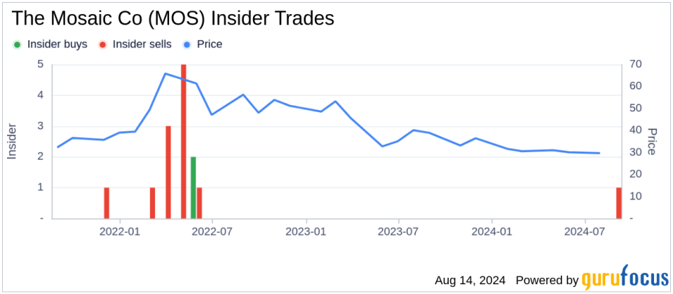 Insider Sale: Director Kelvin Westbrook Sells 12,666 Shares of The Mosaic Co (MOS)