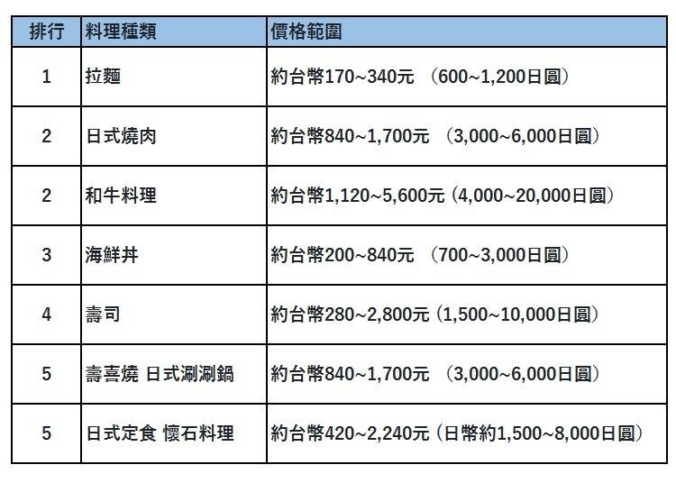 喜歡的飲食種類排行 資料來源：日本國土交通省觀光廳訪日外國人消費動向調查結果