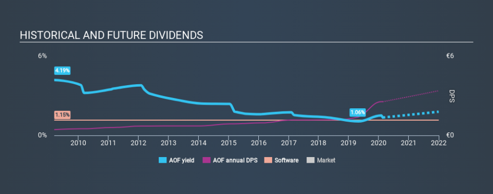 XTRA:AOF Historical Dividend Yield, February 20th 2020