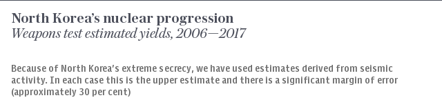 North Korea’s nuclear progress - estimated yields per test