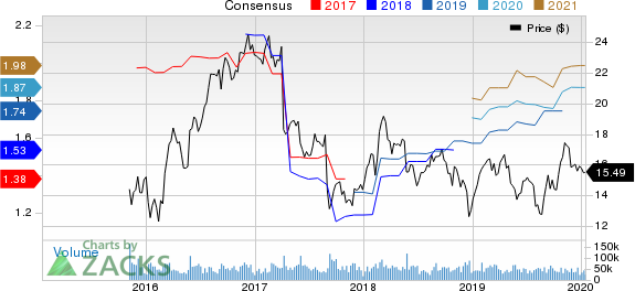 Hewlett Packard Enterprise Company Price and Consensus