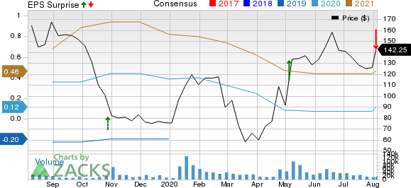 Beyond Meat, Inc. Price, Consensus and EPS Surprise