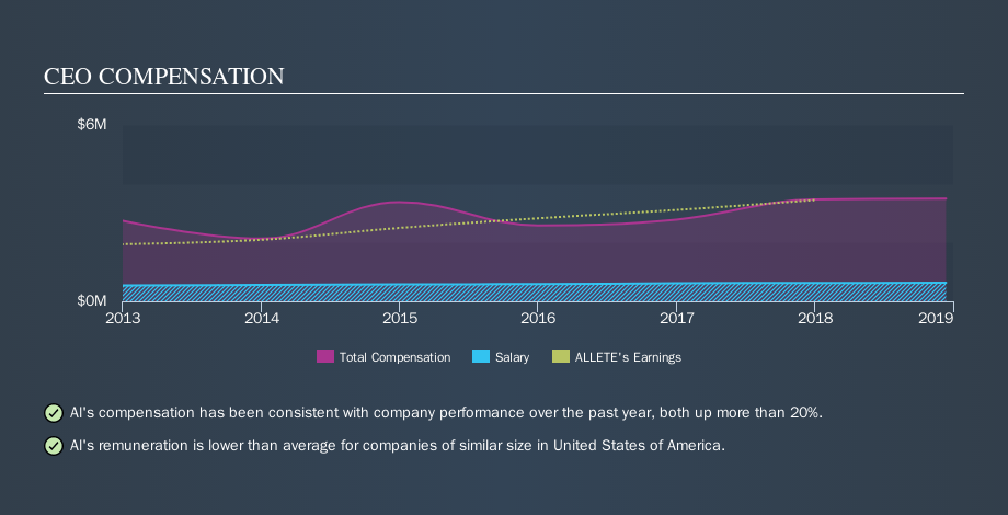 NYSE:ALE CEO Compensation, September 26th 2019