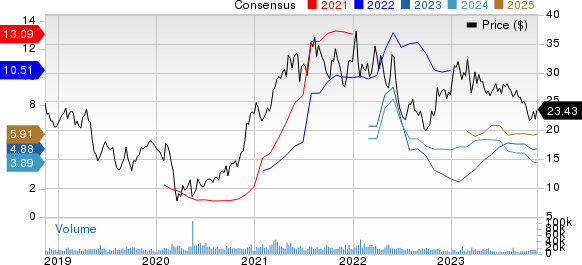 ArcelorMittal Price and Consensus