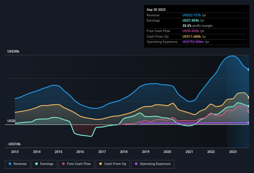 earnings-and-revenue-history