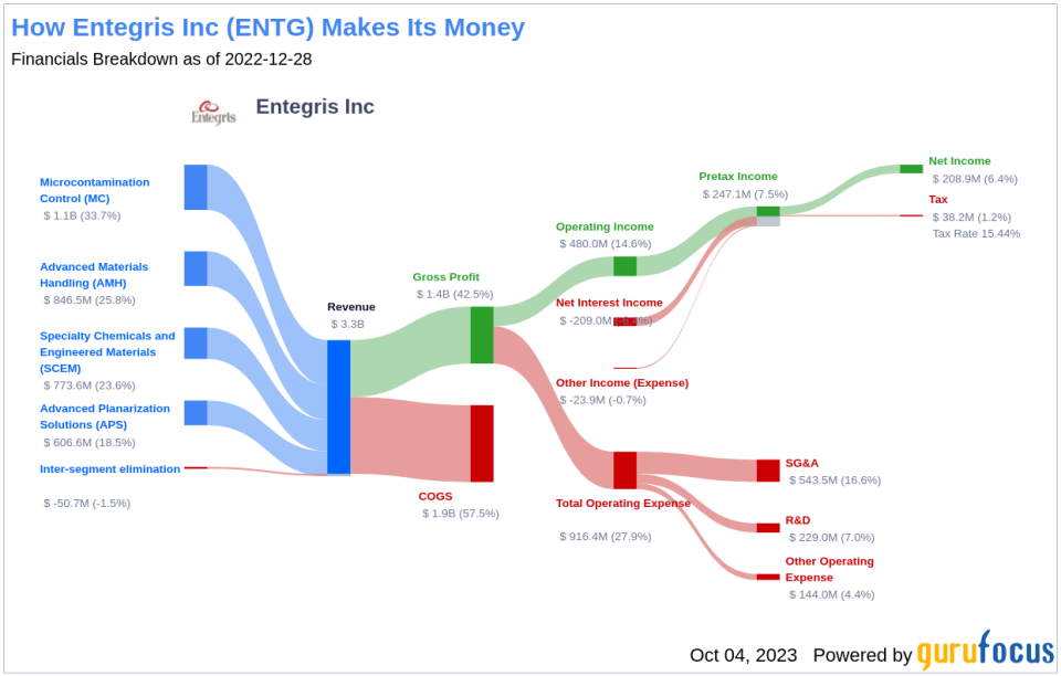 Entegris Inc (ENTG): A Deep Dive into Financial Metrics and Competitive Strengths