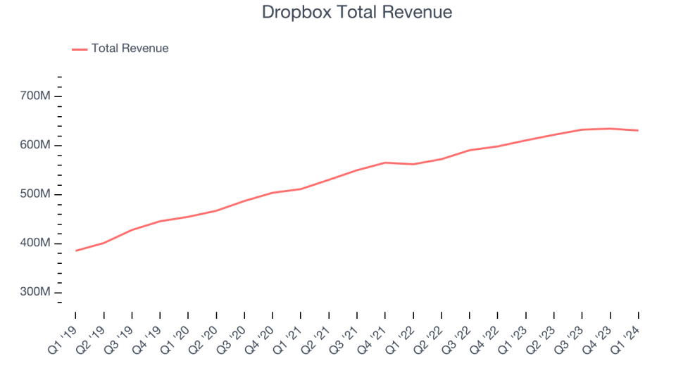 Dropbox Total Revenue