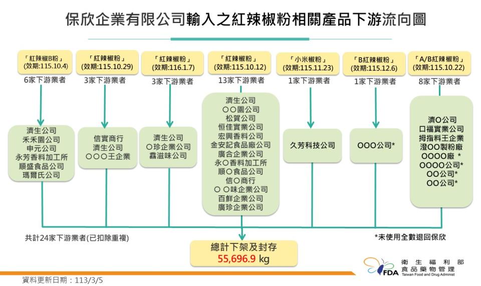 （圖／食藥署提供）