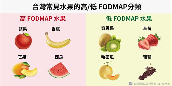 （圖二）台灣常見水果的高/低FODMAP分類。（圖片／台灣國際生命科學會提供）