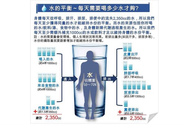 口渴才想到要喝水？每天要喝多少水才夠