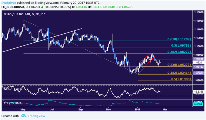 EUR/USD Technical Analysis: Sellers Ready to Retake Initiative?