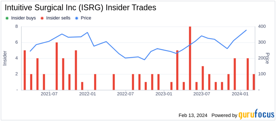 Intuitive Surgical Inc EVP & Chief Medical Officer Myriam Curet Sells Company Shares