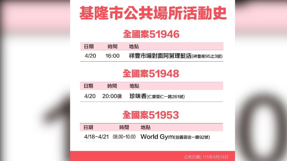 基隆市全國案51946、51948、51853公共場所活動史。（圖／基隆市政府）