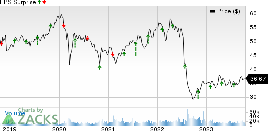 GSK PLC Sponsored ADR Price and EPS Surprise