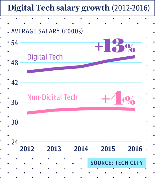 Digital Tech salary growth UK