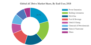 AC Drives Market Share