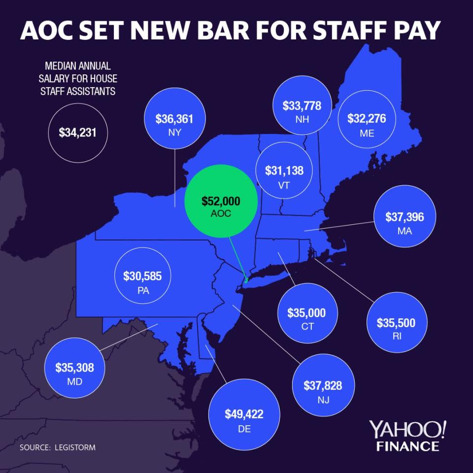 New York's congresswoman Ocasio-Cortez is paying the highest rate for entry-level staffers on the Hill. Others in the region are paying much less — with Vermont paying the lowest salary. (Graphic: David Foster)