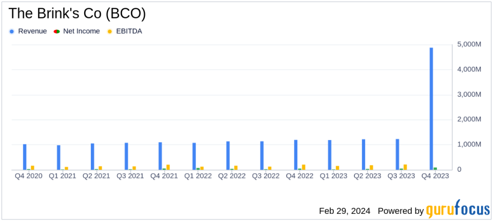 Brink's Co (BCO) Reports Solid Revenue Growth and Record Free Cash Flow for Full-Year 2023