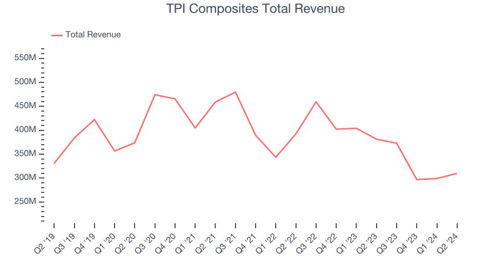 TPI Composites Total Revenue