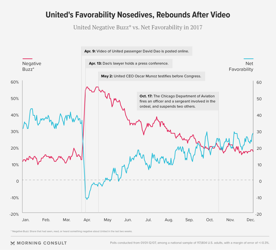 Here is how United Airline’s favorability recovered from the scandal in eight months. (Morning Consult)