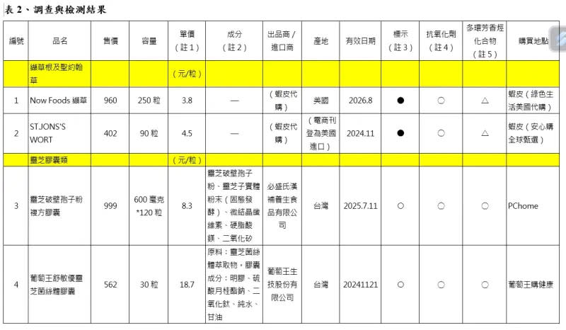 ▲消基會公開市售15件蜂膠、靈芝等保健食品檢測結果，發現編號1號「Now Foods 纈草」及編號2號「ST.JONS'S WORT」檢出PAHs，但都在標準值內。（圖／消基會提供）