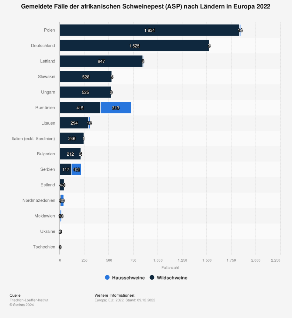 Gemeldete Fälle der afrikanischen Schweinepest (ASP) nach Ländern in Europa 2022 (Quelle: Friedrich-Loeffler-Institut)