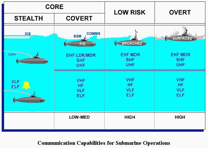 A US Navy chart showing various submarine communications options and their relative risk. The "bell" icon for VLF/ELF "stealth" transmissions reflect that these are one-way only "bell ringers" typically used to alert a submarine that it needs to find a safe place to get closer to the surface to receive additional information, even via buoy. <em>USN</em>